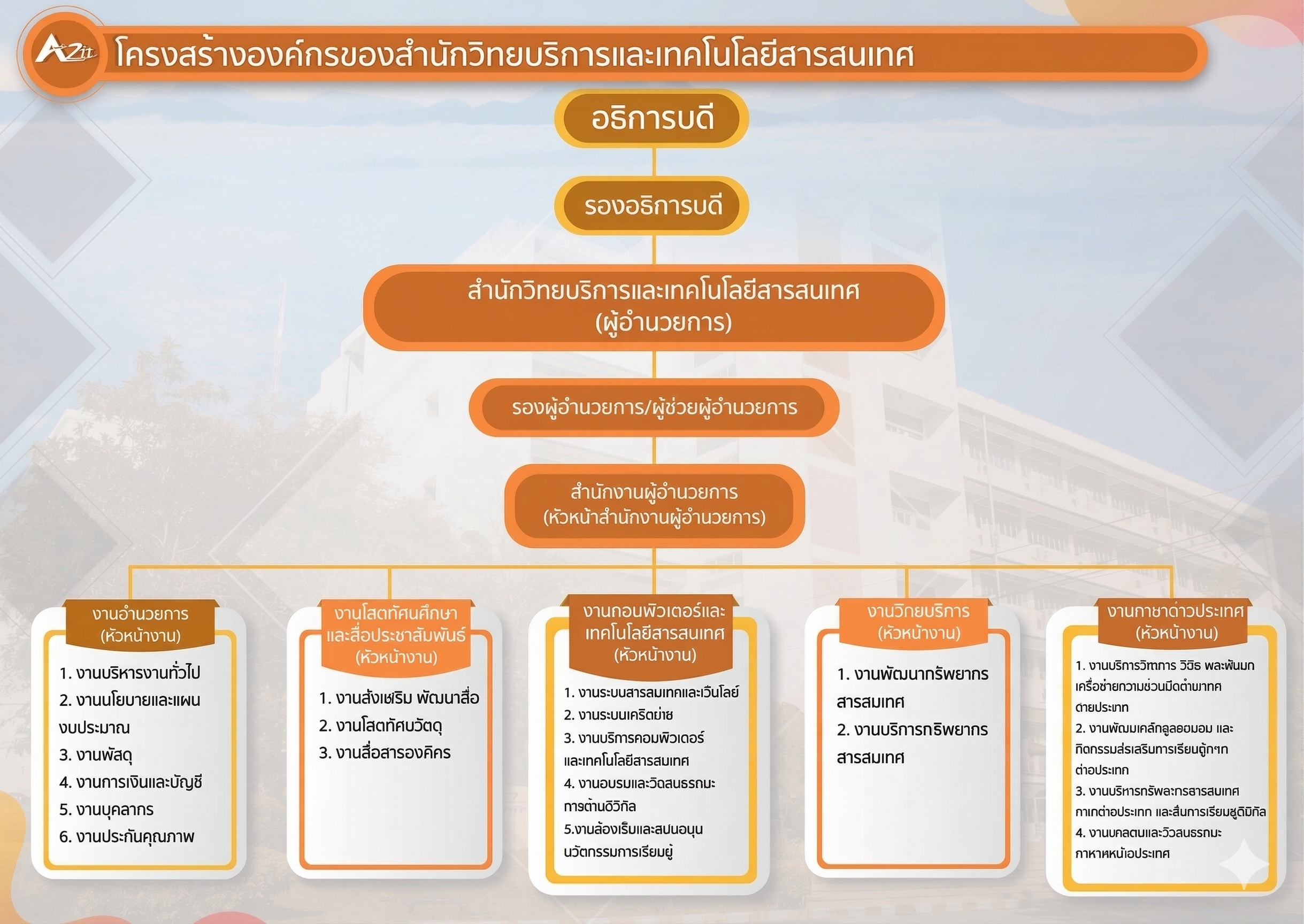 Detailed Organizational Chart ARIT NSTRU
